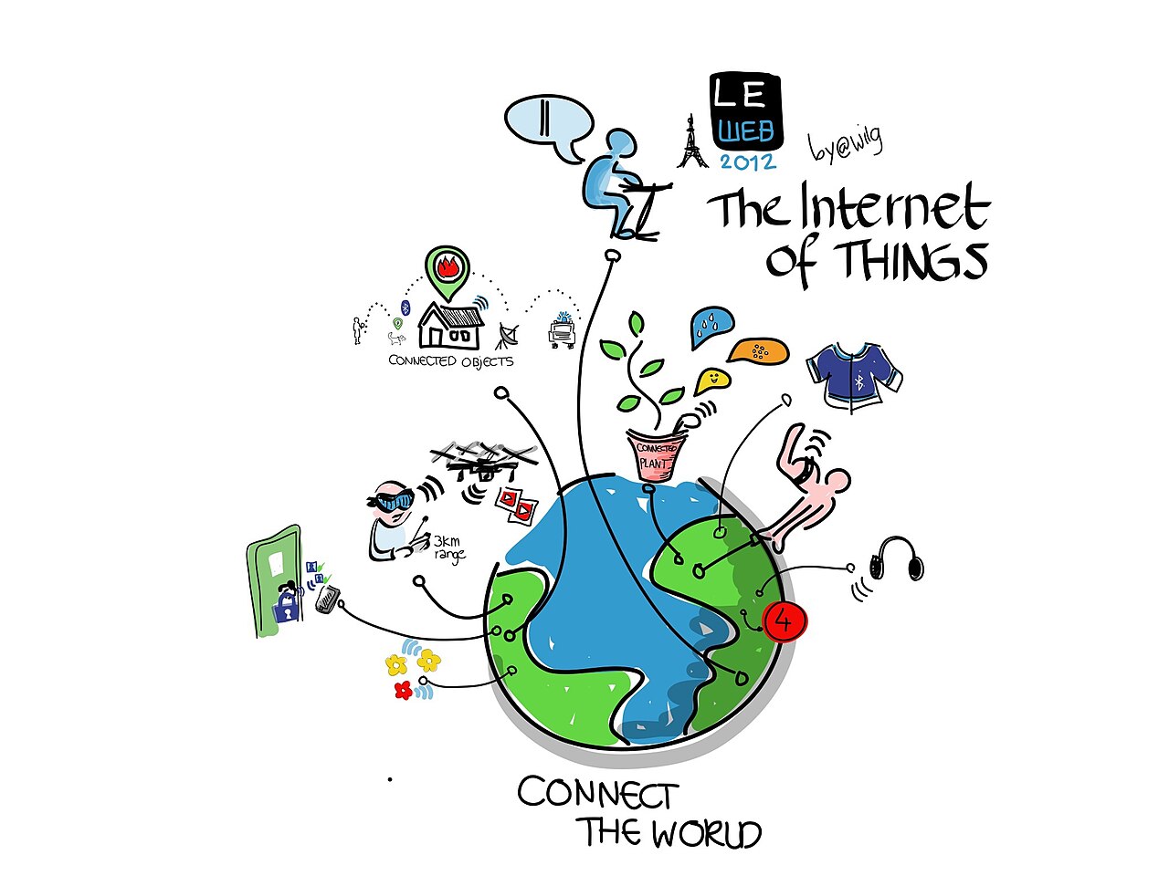 Internet vạn vật (IoT) — Kết nối vạn vật thông minh